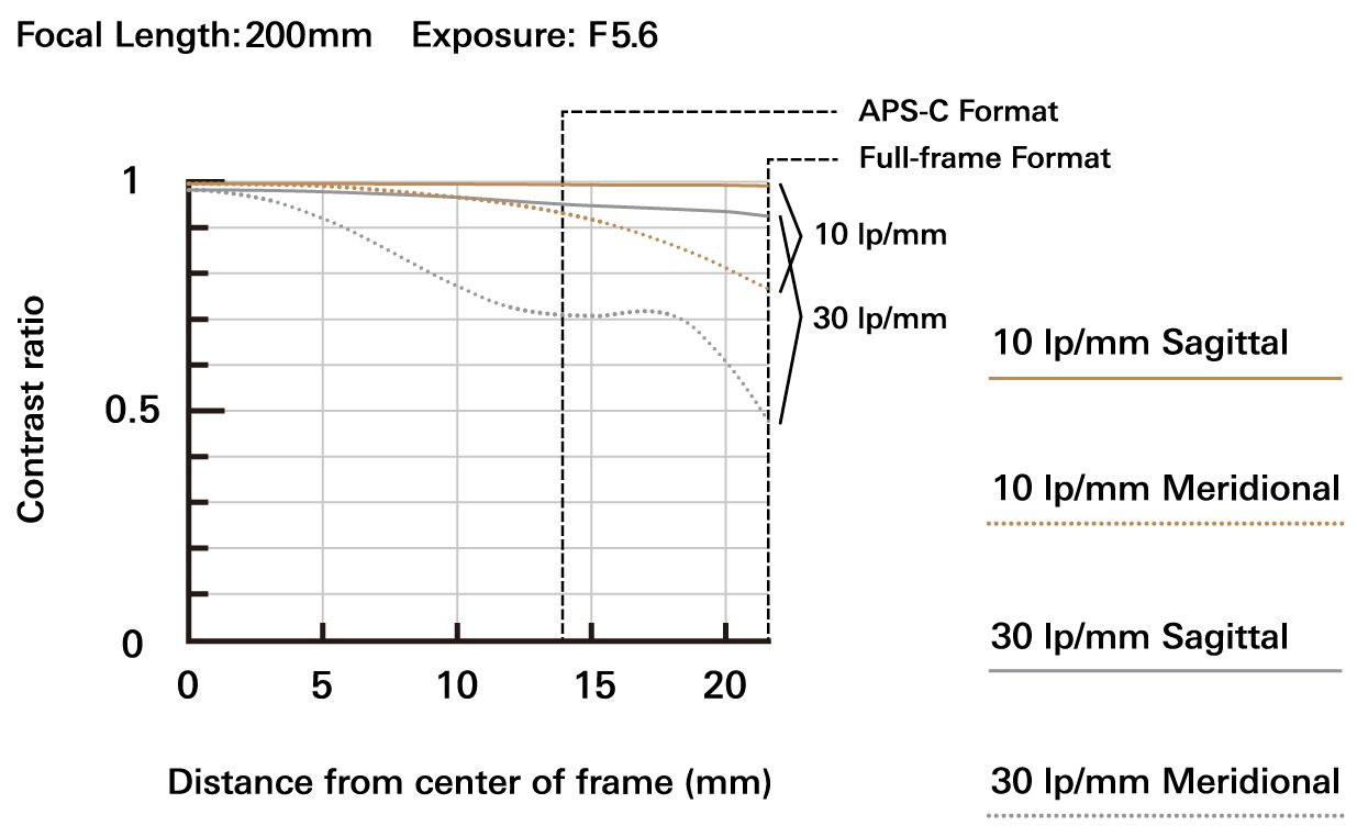 A075_mtf-chart_200mm_en