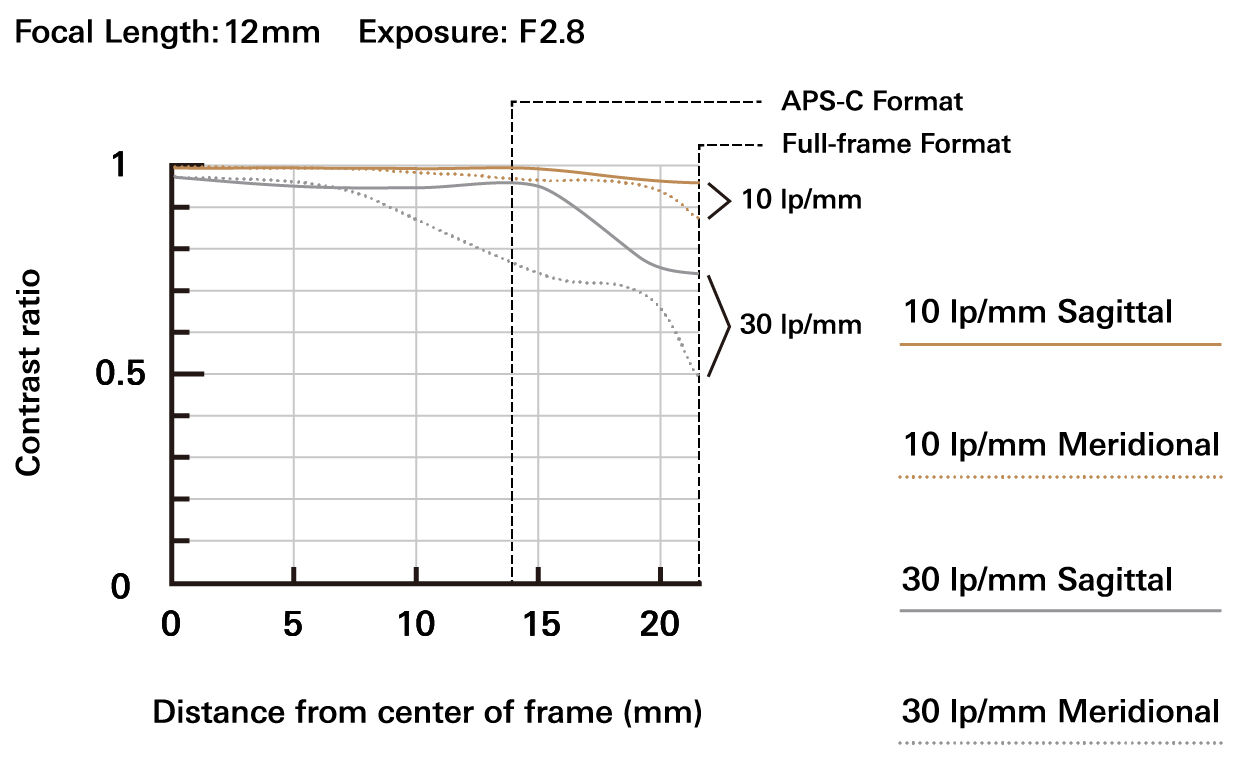 Tamron 12mm f/2.8 wide-angle lens for professional photography.