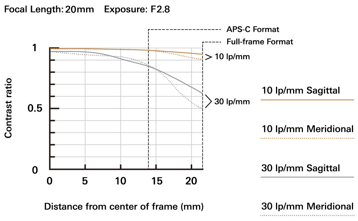 High-quality Tamron camera lens with 20mm focal length and F2.8 aperture.